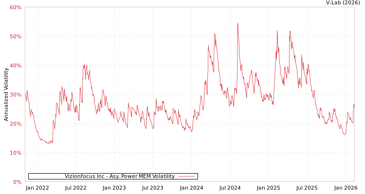 graph of Vizionfocus Inc APMEM