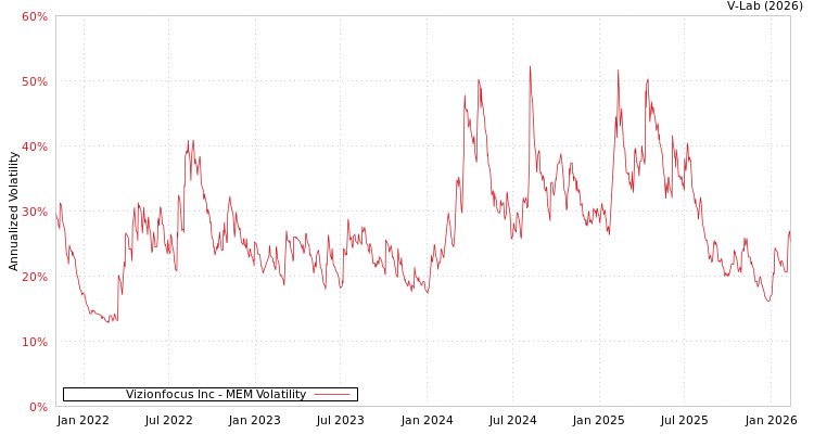 graph of Vizionfocus Inc MEM