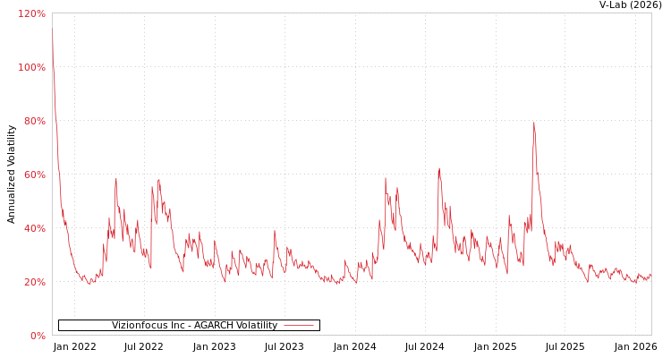graph of Vizionfocus Inc AGARCH