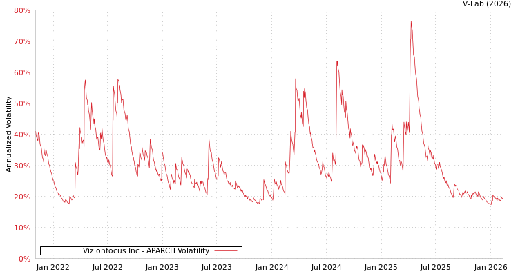 graph of Vizionfocus Inc APARCH