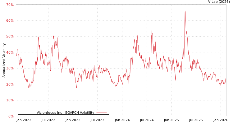 graph of Vizionfocus Inc EGARCH