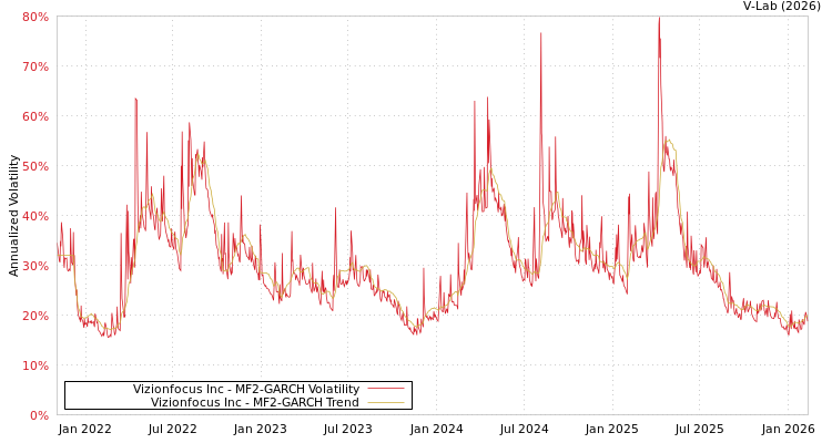 graph of Vizionfocus Inc MF2-GARCH