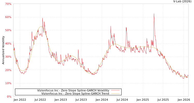 graph of Vizionfocus Inc S0GARCH