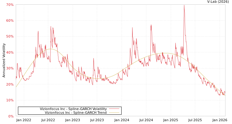 graph of Vizionfocus Inc SGARCH