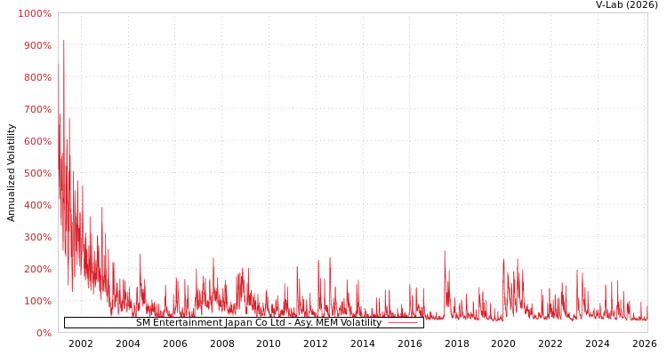 graph of SM Entertainment Japan Co Ltd AMEM