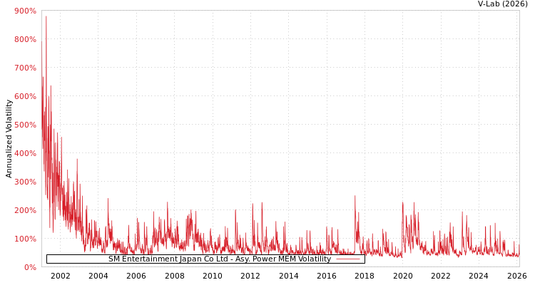 graph of SM Entertainment Japan Co Ltd APMEM
