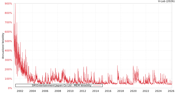 graph of SM Entertainment Japan Co Ltd MEM