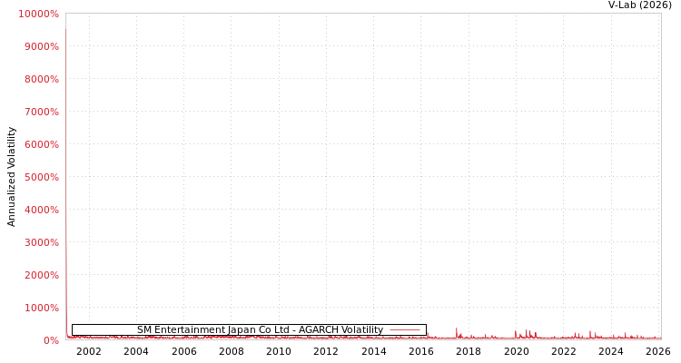graph of SM Entertainment Japan Co Ltd AGARCH