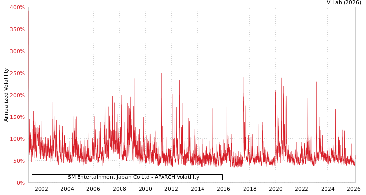 graph of SM Entertainment Japan Co Ltd APARCH