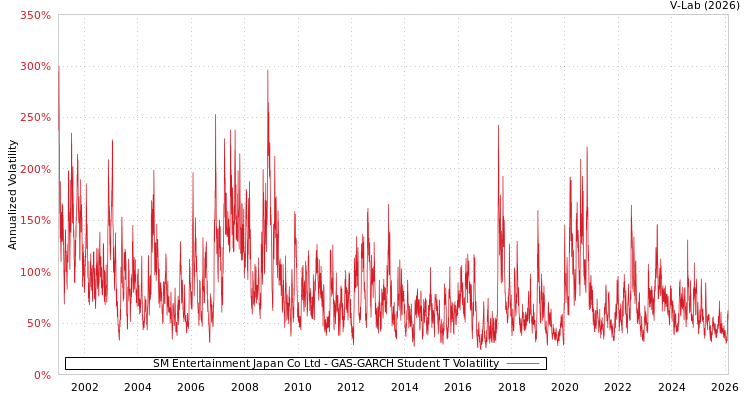 graph of SM Entertainment Japan Co Ltd GAS-GARCH-T