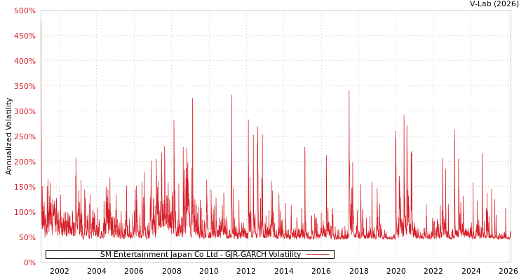 graph of SM Entertainment Japan Co Ltd GJR-GARCH
