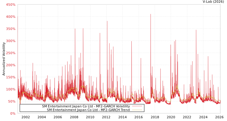 graph of SM Entertainment Japan Co Ltd MF2-GARCH