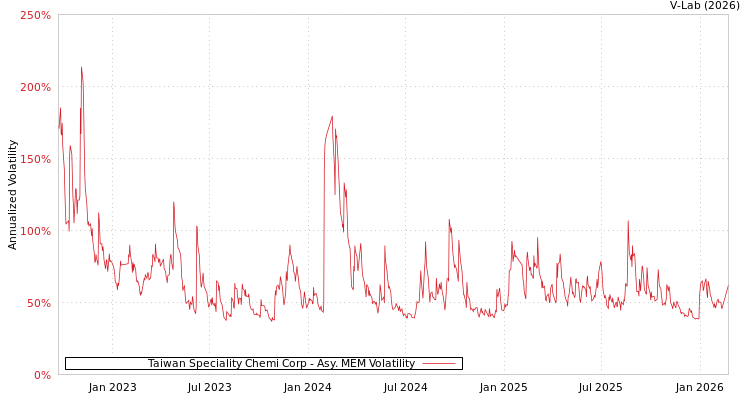graph of Taiwan Speciality Chemi Corp AMEM