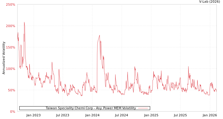graph of Taiwan Speciality Chemi Corp APMEM