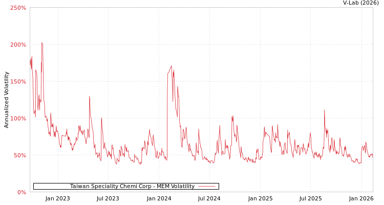 graph of Taiwan Speciality Chemi Corp MEM