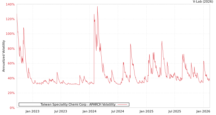 graph of Taiwan Speciality Chemi Corp APARCH