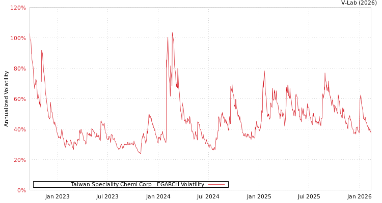 graph of Taiwan Speciality Chemi Corp EGARCH