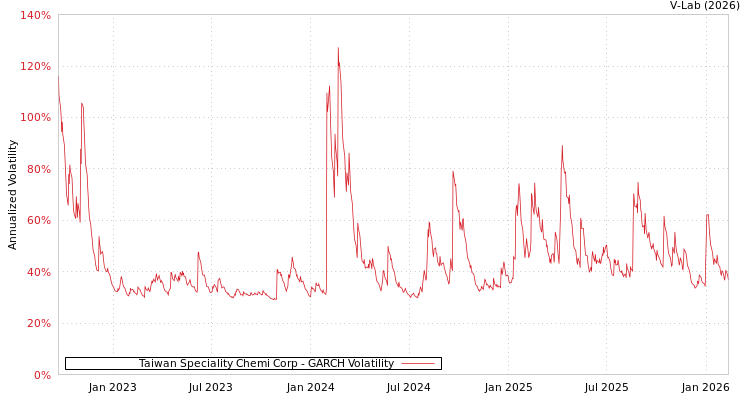 graph of Taiwan Speciality Chemi Corp GARCH