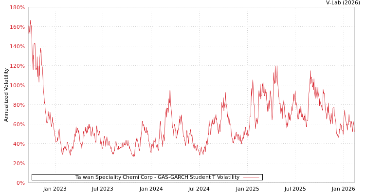graph of Taiwan Speciality Chemi Corp GAS-GARCH-T