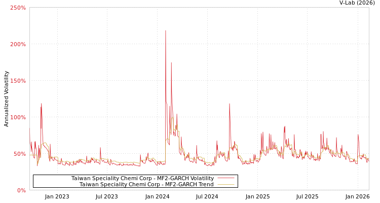 graph of Taiwan Speciality Chemi Corp MF2-GARCH
