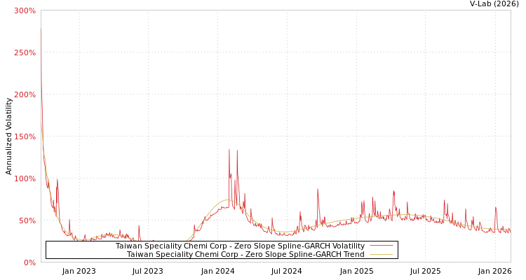 graph of Taiwan Speciality Chemi Corp S0GARCH