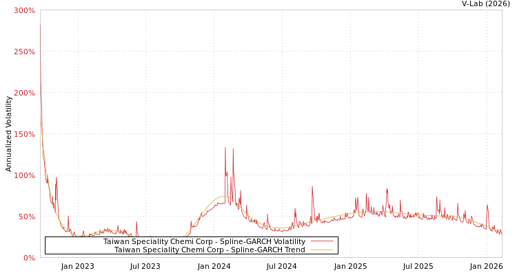 graph of Taiwan Speciality Chemi Corp SGARCH
