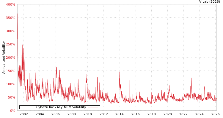 graph of Cybozu Inc AMEM
