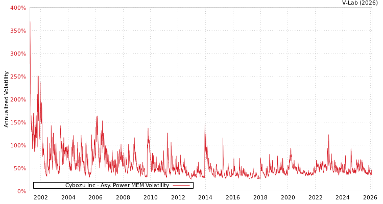 graph of Cybozu Inc APMEM