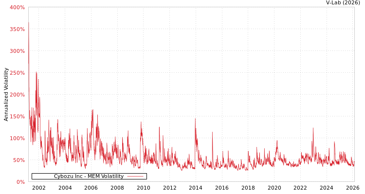 graph of Cybozu Inc MEM