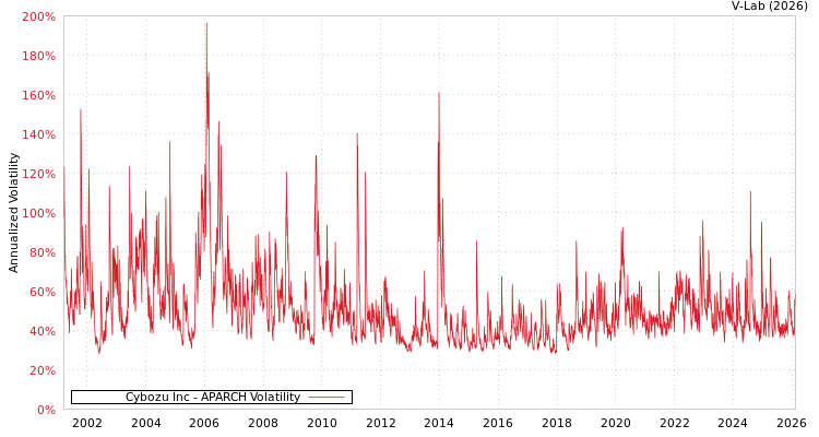 graph of Cybozu Inc APARCH
