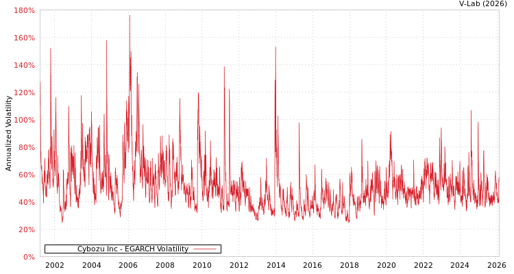 graph of Cybozu Inc EGARCH