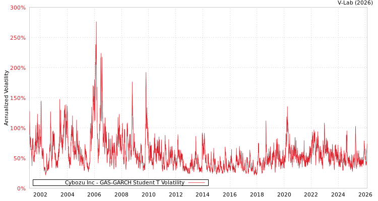 graph of Cybozu Inc GAS-GARCH-T