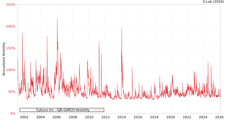 graph of Cybozu Inc GJR-GARCH