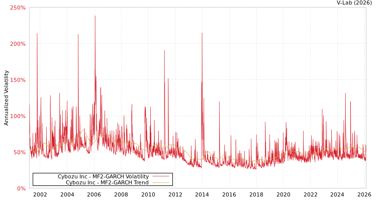 graph of Cybozu Inc MF2-GARCH