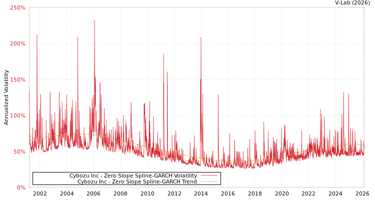 graph of Cybozu Inc S0GARCH