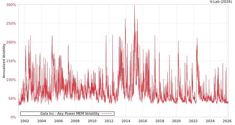 graph of Gala Inc APMEM