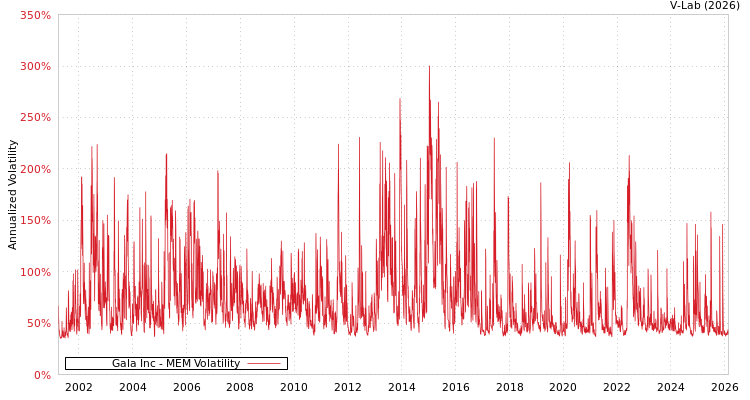 graph of Gala Inc MEM