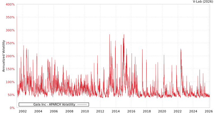 graph of Gala Inc APARCH