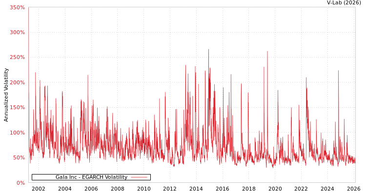 graph of Gala Inc EGARCH