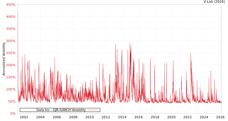 graph of Gala Inc GJR-GARCH