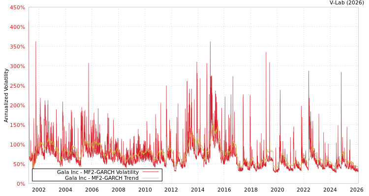 graph of Gala Inc MF2-GARCH