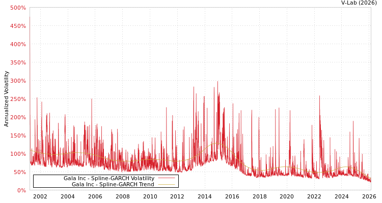 graph of Gala Inc SGARCH