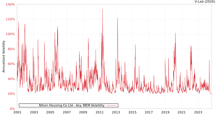graph of Nihon Housing Co Ltd AMEM