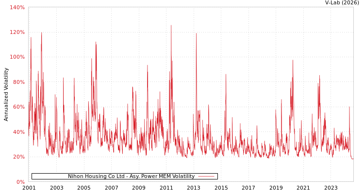 graph of Nihon Housing Co Ltd APMEM
