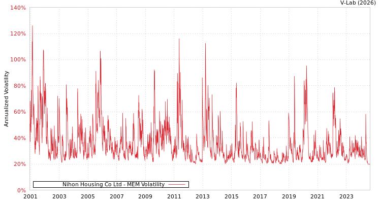 graph of Nihon Housing Co Ltd MEM