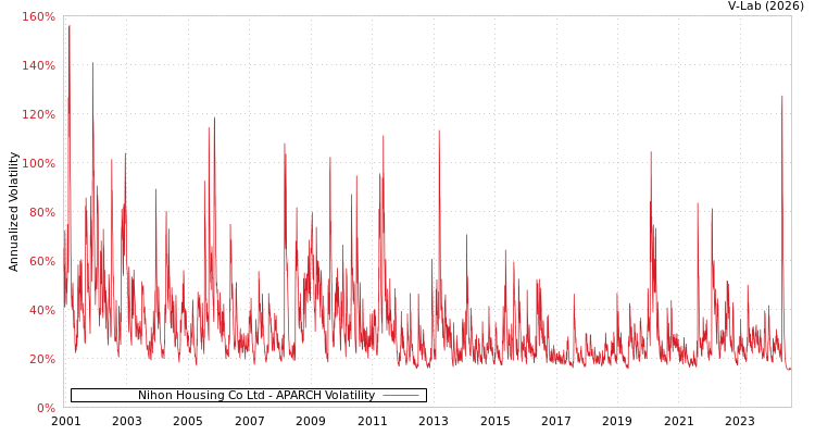 graph of Nihon Housing Co Ltd APARCH