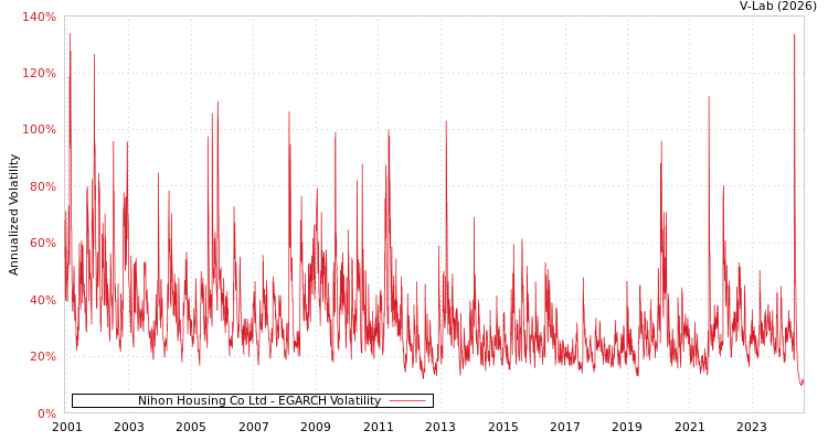 graph of Nihon Housing Co Ltd EGARCH
