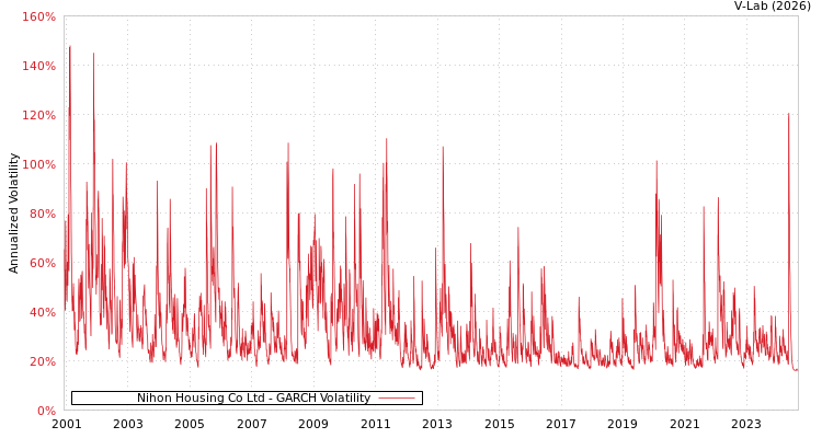 graph of Nihon Housing Co Ltd GARCH