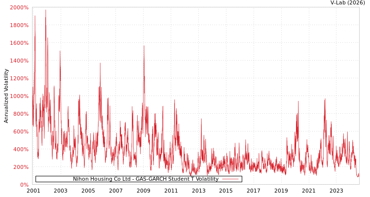 graph of Nihon Housing Co Ltd GAS-GARCH-T