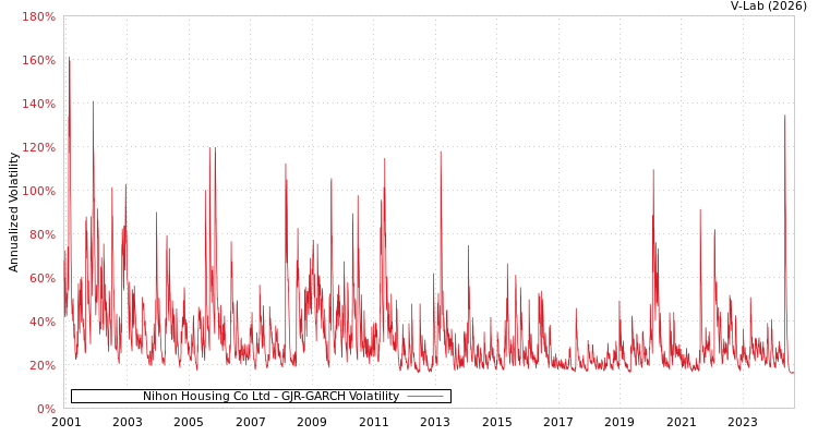 graph of Nihon Housing Co Ltd GJR-GARCH